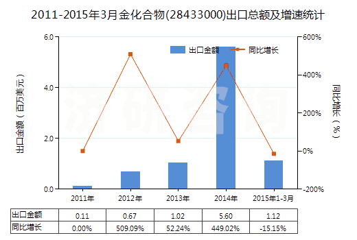 2011-2015年3月金化合物(28433000)出口總額及增速統(tǒng)計(jì)